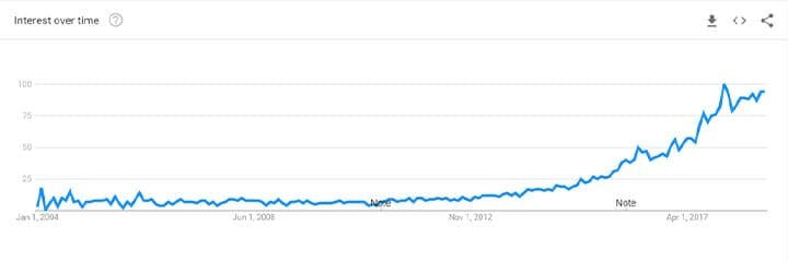 Vegan search trend Google graph