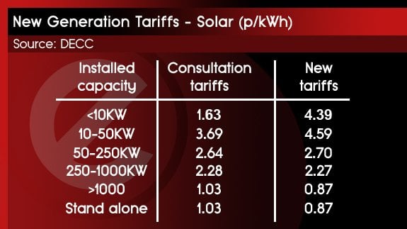 17th DEC - New Generation Tarrifs - Solar