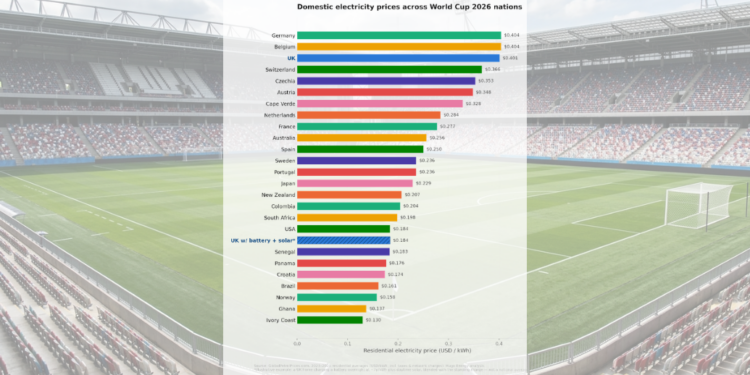 The World Cup of Energy Costs